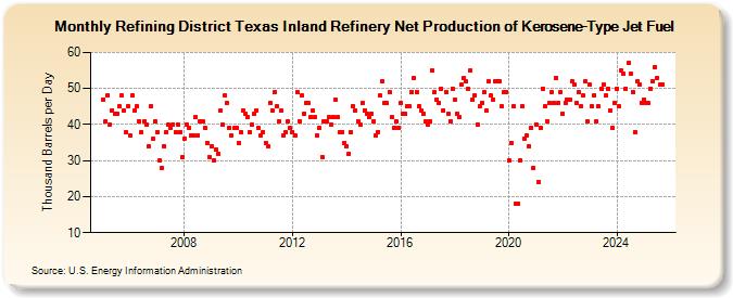 Refining District Texas Inland Refinery Net Production of Kerosene-Type Jet Fuel (Thousand Barrels per Day)