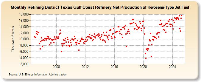 Refining District Texas Gulf Coast Refinery Net Production of Kerosene-Type Jet Fuel (Thousand Barrels)