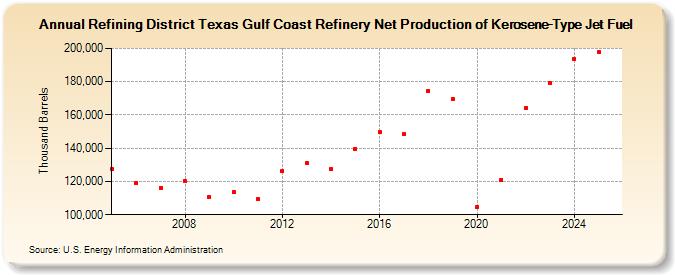 Refining District Texas Gulf Coast Refinery Net Production of Kerosene-Type Jet Fuel (Thousand Barrels)