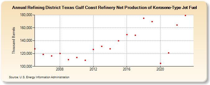 Refining District Texas Gulf Coast Refinery Net Production of Kerosene-Type Jet Fuel (Thousand Barrels)