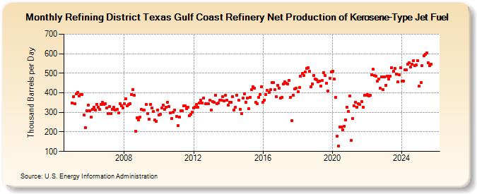 Refining District Texas Gulf Coast Refinery Net Production of Kerosene-Type Jet Fuel (Thousand Barrels per Day)