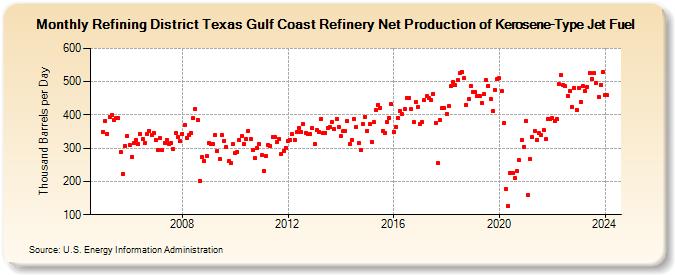 Refining District Texas Gulf Coast Refinery Net Production of Kerosene-Type Jet Fuel (Thousand Barrels per Day)