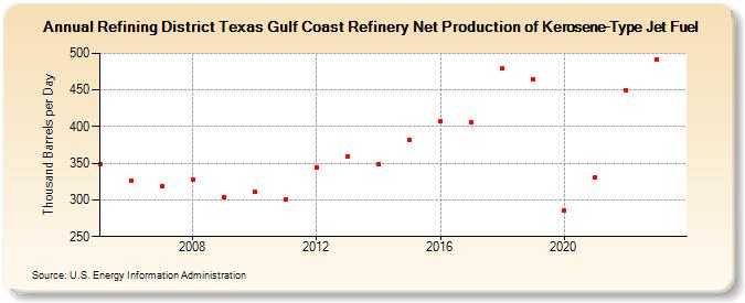 Refining District Texas Gulf Coast Refinery Net Production of Kerosene-Type Jet Fuel (Thousand Barrels per Day)