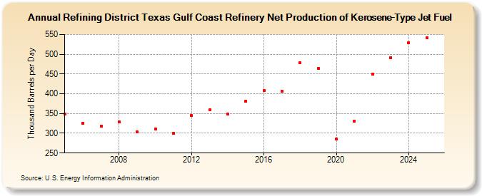Refining District Texas Gulf Coast Refinery Net Production of Kerosene-Type Jet Fuel (Thousand Barrels per Day)