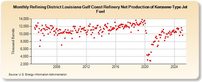 Refining District Louisiana Gulf Coast Refinery Net Production of Kerosene-Type Jet Fuel (Thousand Barrels)