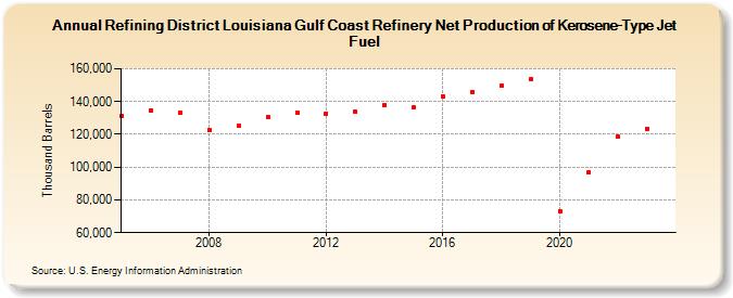 Refining District Louisiana Gulf Coast Refinery Net Production of Kerosene-Type Jet Fuel (Thousand Barrels)