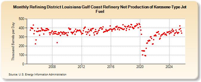 Refining District Louisiana Gulf Coast Refinery Net Production of Kerosene-Type Jet Fuel (Thousand Barrels per Day)