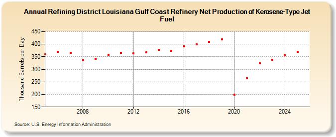 Refining District Louisiana Gulf Coast Refinery Net Production of Kerosene-Type Jet Fuel (Thousand Barrels per Day)