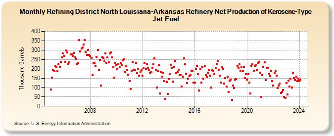 Refining District North Louisiana-Arkansas Refinery Net Production of Kerosene-Type Jet Fuel (Thousand Barrels)