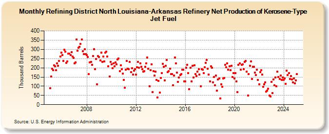 Refining District North Louisiana-Arkansas Refinery Net Production of Kerosene-Type Jet Fuel (Thousand Barrels)