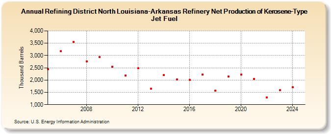 Refining District North Louisiana-Arkansas Refinery Net Production of Kerosene-Type Jet Fuel (Thousand Barrels)