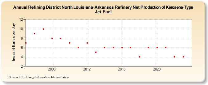 Refining District North Louisiana-Arkansas Refinery Net Production of Kerosene-Type Jet Fuel (Thousand Barrels per Day)