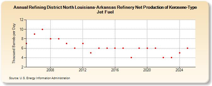 Refining District North Louisiana-Arkansas Refinery Net Production of Kerosene-Type Jet Fuel (Thousand Barrels per Day)