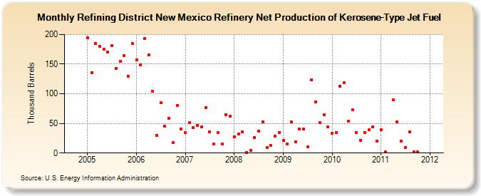 Refining District New Mexico Refinery Net Production of Kerosene-Type Jet Fuel (Thousand Barrels)