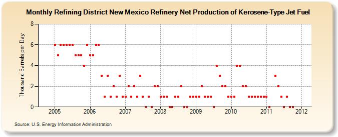 Refining District New Mexico Refinery Net Production of Kerosene-Type Jet Fuel (Thousand Barrels per Day)