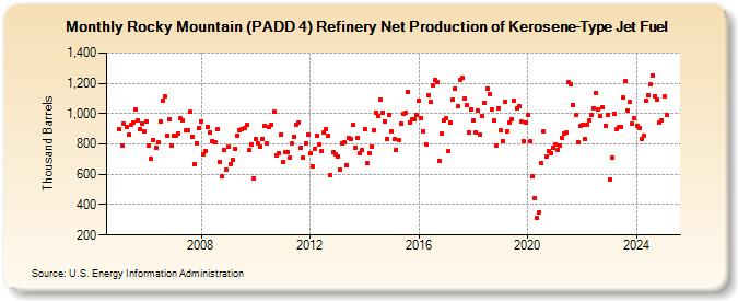 Rocky Mountain (PADD 4) Refinery Net Production of Kerosene-Type Jet Fuel (Thousand Barrels)