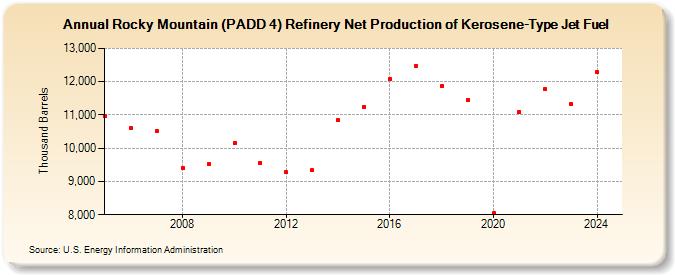 Rocky Mountain (PADD 4) Refinery Net Production of Kerosene-Type Jet Fuel (Thousand Barrels)