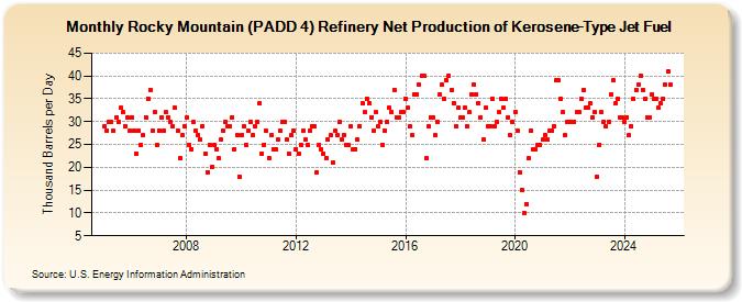 Rocky Mountain (PADD 4) Refinery Net Production of Kerosene-Type Jet Fuel (Thousand Barrels per Day)