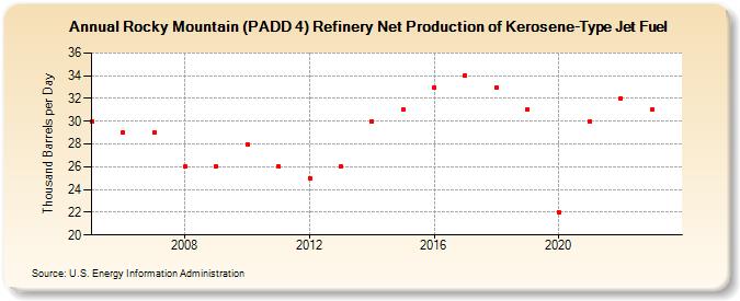 Rocky Mountain (PADD 4) Refinery Net Production of Kerosene-Type Jet Fuel (Thousand Barrels per Day)