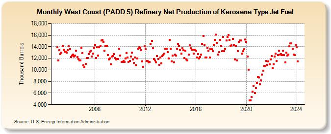 West Coast (PADD 5) Refinery Net Production of Kerosene-Type Jet Fuel (Thousand Barrels)