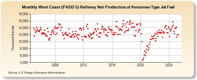 West Coast (PADD 5) Refinery Net Production of Kerosene-Type Jet Fuel (Thousand Barrels)