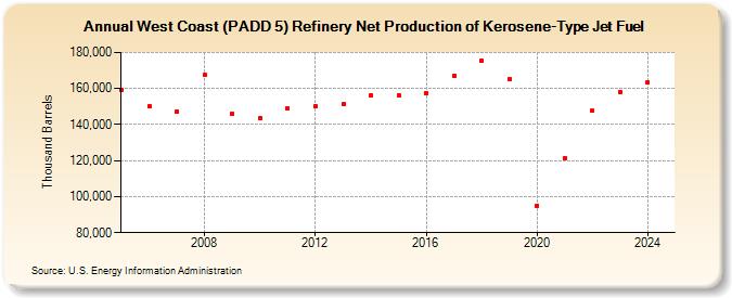 West Coast (PADD 5) Refinery Net Production of Kerosene-Type Jet Fuel (Thousand Barrels)