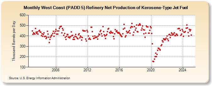 West Coast (PADD 5) Refinery Net Production of Kerosene-Type Jet Fuel (Thousand Barrels per Day)