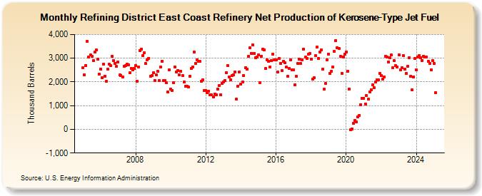 Refining District East Coast Refinery Net Production of Kerosene-Type Jet Fuel (Thousand Barrels)