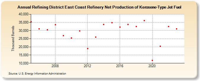 Refining District East Coast Refinery Net Production of Kerosene-Type Jet Fuel (Thousand Barrels)