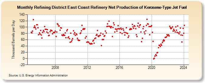 Refining District East Coast Refinery Net Production of Kerosene-Type Jet Fuel (Thousand Barrels per Day)