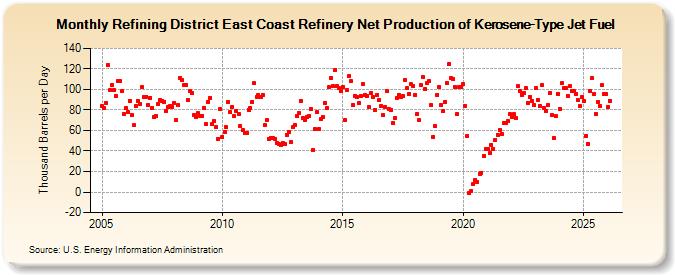 Refining District East Coast Refinery Net Production of Kerosene-Type Jet Fuel (Thousand Barrels per Day)