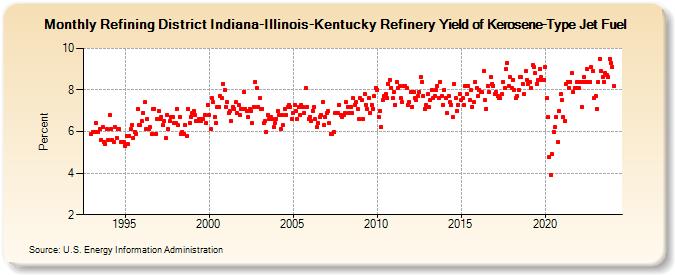 Refining District Indiana-Illinois-Kentucky Refinery Yield of Kerosene-Type Jet Fuel (Percent)