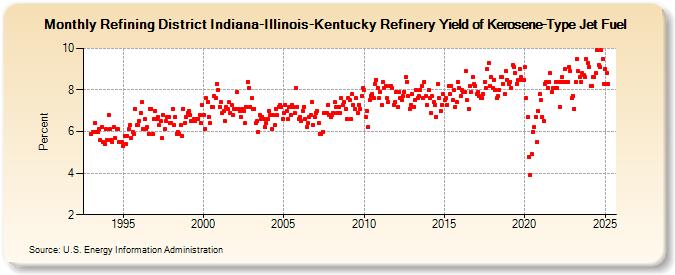 Refining District Indiana-Illinois-Kentucky Refinery Yield of Kerosene-Type Jet Fuel (Percent)