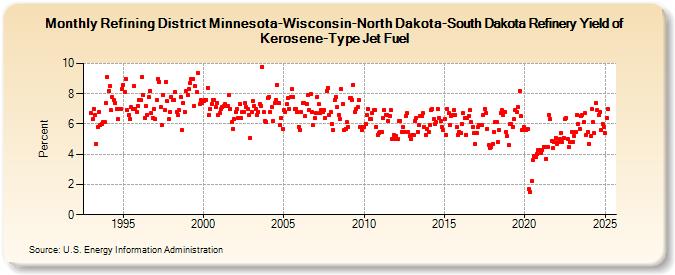 Refining District Minnesota-Wisconsin-North Dakota-South Dakota Refinery Yield of Kerosene-Type Jet Fuel (Percent)