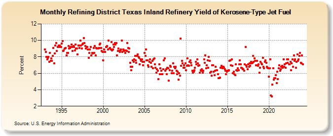 Refining District Texas Inland Refinery Yield of Kerosene-Type Jet Fuel (Percent)