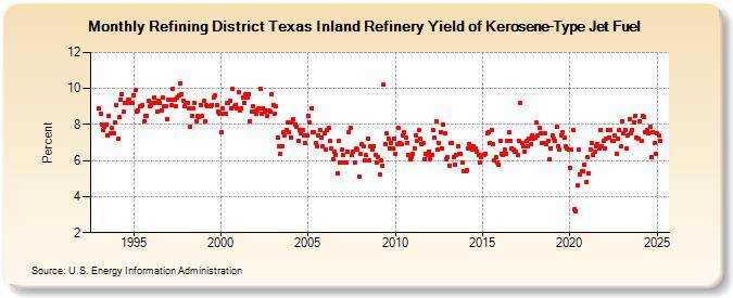 Refining District Texas Inland Refinery Yield of Kerosene-Type Jet Fuel (Percent)