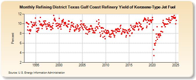 Refining District Texas Gulf Coast Refinery Yield of Kerosene-Type Jet Fuel (Percent)