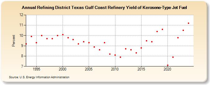 Refining District Texas Gulf Coast Refinery Yield of Kerosene-Type Jet Fuel (Percent)