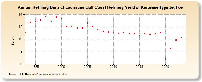 Refining District Louisiana Gulf Coast Refinery Yield of Kerosene-Type Jet Fuel (Percent)