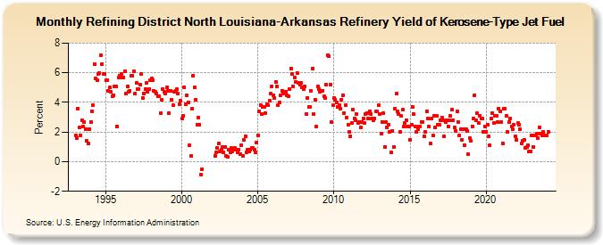 Refining District North Louisiana-Arkansas Refinery Yield of Kerosene-Type Jet Fuel (Percent)