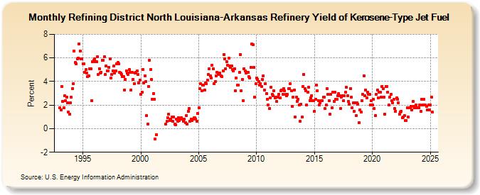 Refining District North Louisiana-Arkansas Refinery Yield of Kerosene-Type Jet Fuel (Percent)