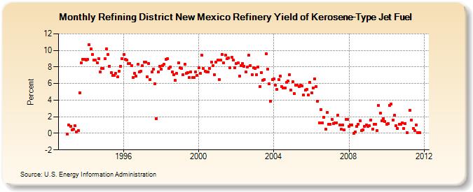 Refining District New Mexico Refinery Yield of Kerosene-Type Jet Fuel (Percent)