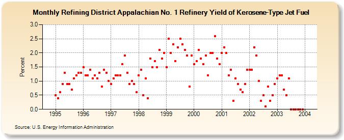 Refining District Appalachian No. 1 Refinery Yield of Kerosene-Type Jet Fuel (Percent)