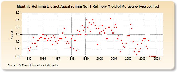 Refining District Appalachian No. 1 Refinery Yield of Kerosene-Type Jet Fuel (Percent)