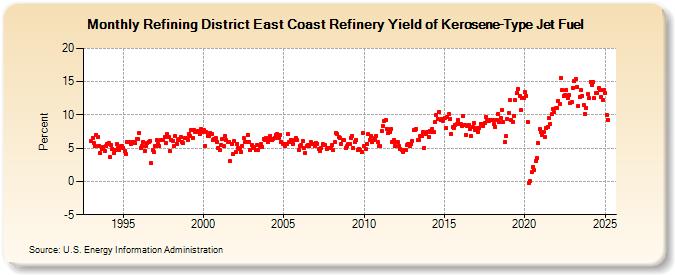 Refining District East Coast Refinery Yield of Kerosene-Type Jet Fuel (Percent)