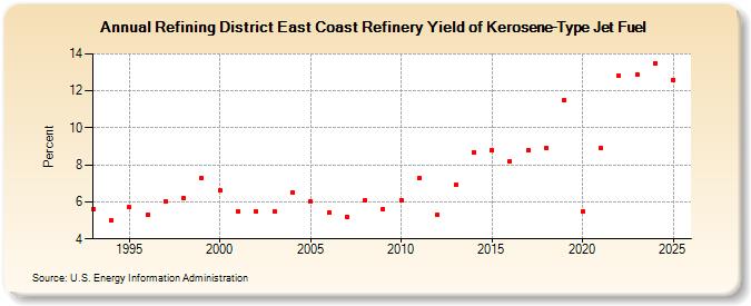 Refining District East Coast Refinery Yield of Kerosene-Type Jet Fuel (Percent)