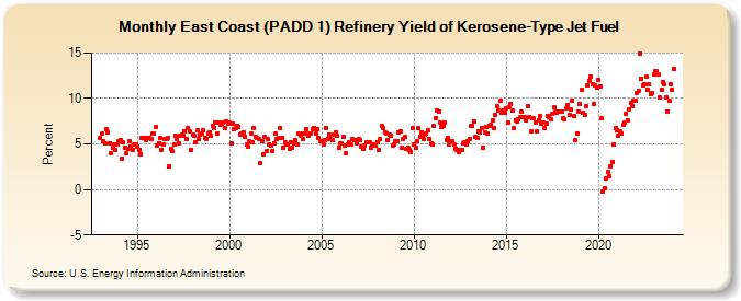 East Coast (PADD 1) Refinery Yield of Kerosene-Type Jet Fuel (Percent)
