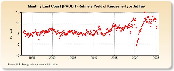 East Coast (PADD 1) Refinery Yield of Kerosene-Type Jet Fuel (Percent)