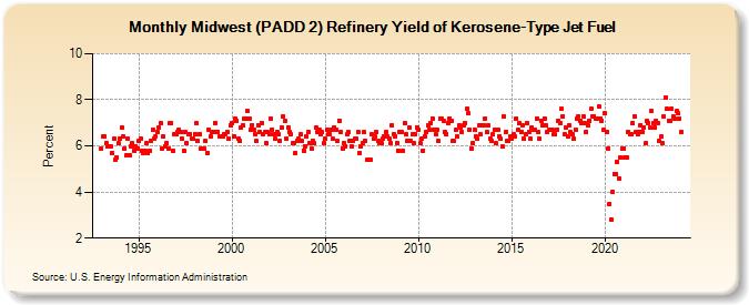 Midwest (PADD 2) Refinery Yield of Kerosene-Type Jet Fuel (Percent)