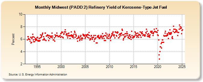 Midwest (PADD 2) Refinery Yield of Kerosene-Type Jet Fuel (Percent)